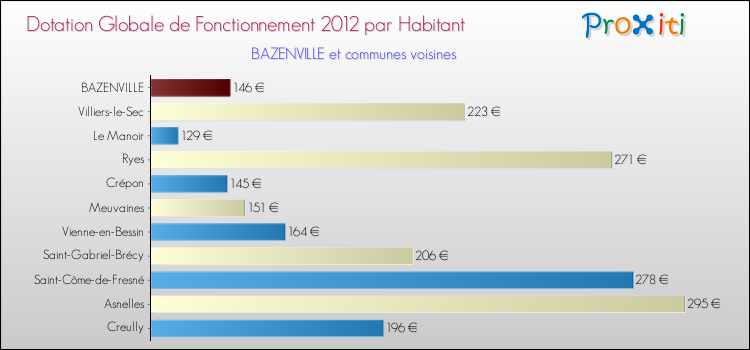 Montant des dotations globales de fonctionnement DGF par Habitant pour BAZENVILLE et les communes proches Comparaison des des dotations globales de fonctionnement DGF par habitant pour BAZENVILLE et les communes voisines