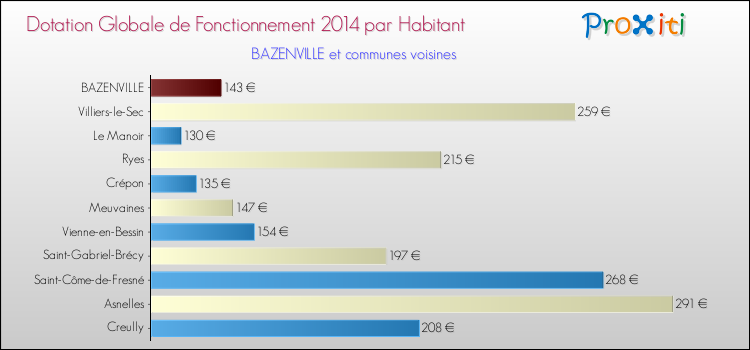 Montant des dotations globales de fonctionnement DGF par Habitant pour BAZENVILLE et les communes proches en 2014. Comparaison des des dotations globales de fonctionnement DGF par habitant pour BAZENVILLE et les communes voisines en 2014.