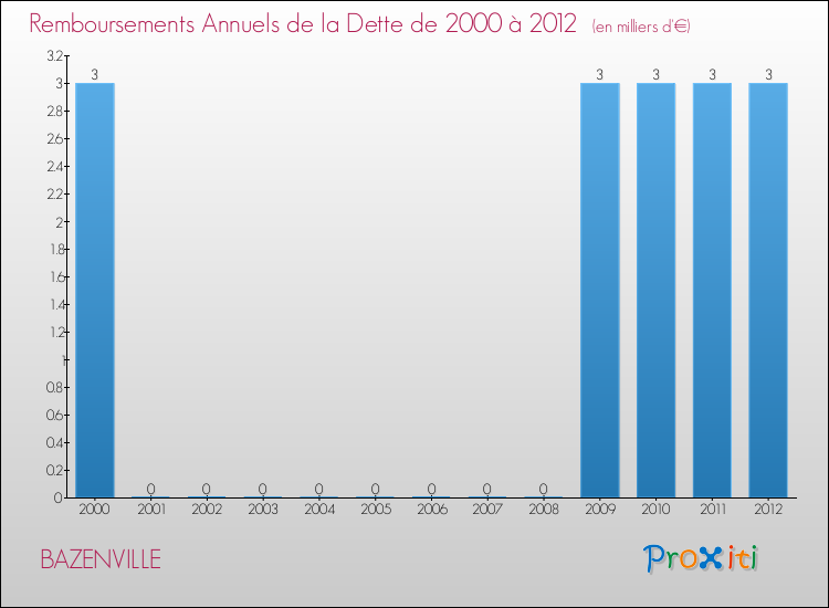 Evolution de l'annuité de la dette pour la commune de BAZENVILLE de 2000 à 2012 Annuités de la dette pour BAZENVILLE de 2000 à 2012