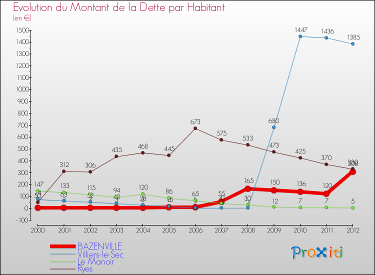 Evolution de la dette par habitant pour la commune de BAZENVILLE et les communes proches de 2000 à 2012 Comparaison de la dette par habitant pour BAZENVILLE et les communes voisines de 2000 à 2012