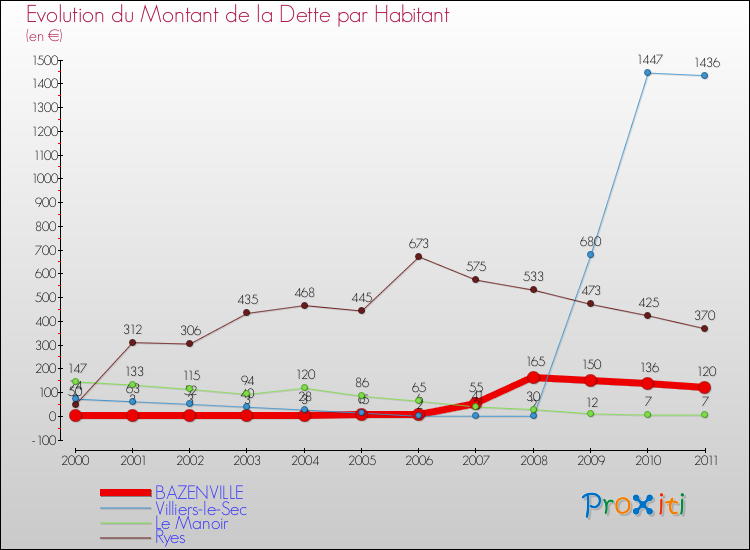 Evolution de la dette par habitant pour la commune de BAZENVILLE et les communes proches Comparaison de la dette par habitant pour BAZENVILLE et les communes voisines