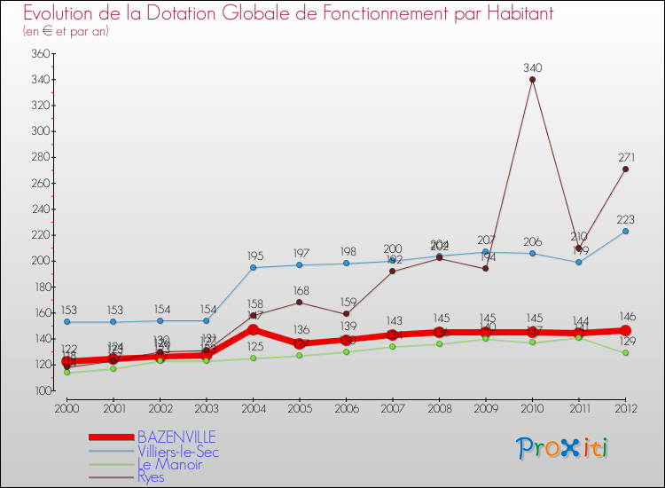 Evolution et montant de la dotation globale de fonctionnement par Habitant pour BAZENVILLE et les communes proches Comparaison des dotations globales de fonctionnement par habitant pour BAZENVILLE et les communes voisines
