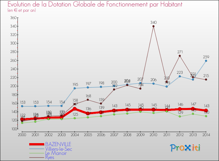 Evolution et montant de la dotation globale de fonctionnement par Habitant pour BAZENVILLE et les communes proches de 2000 à 2014. Comparaison des dotations globales de fonctionnement par habitant pour BAZENVILLE et les communes voisines de 2000 à 2014.