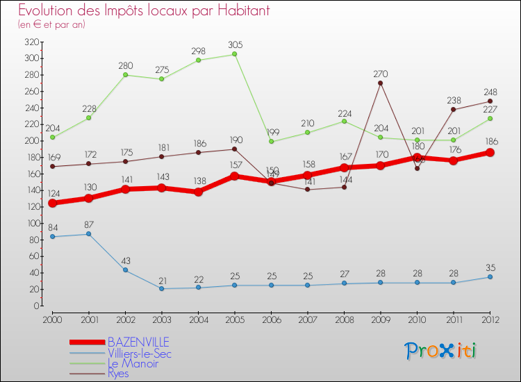 Evolution et montant des impôts locaux par Habitant pour BAZENVILLE et les communes proches Comparaison des impôts locaux par habitant pour BAZENVILLE et les communes voisines