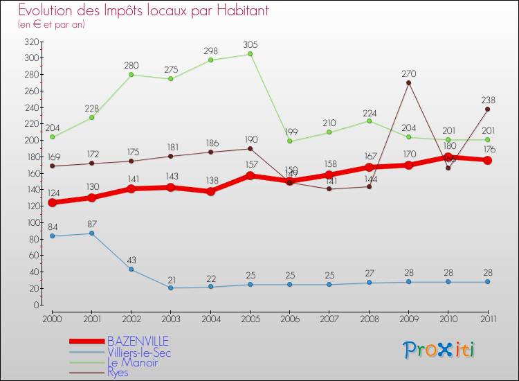 Evolution et montant des impôts locaux par Habitant pour BAZENVILLE et les communes proches Comparaison des impôts locaux par habitant pour BAZENVILLE et les communes voisines