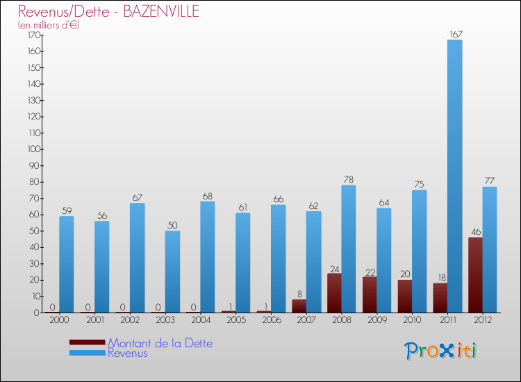 Evolution comparée de la dette et des revenus pour la commune de BAZENVILLE de 2000 à 2012 Comparaison de la dette et des revenus pour BAZENVILLE de 2000 à 2012