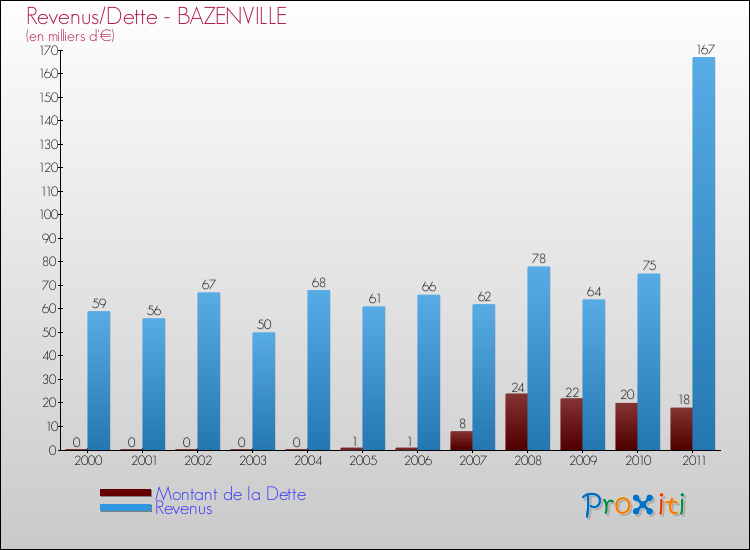 Evolution comparée de la dette et des revenus pour la commune de BAZENVILLE de 2000 à 2011 Comparaison de la dette et des revenus pour BAZENVILLE de 2000 à 2011