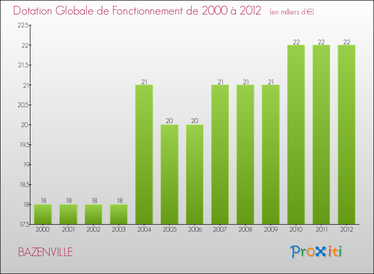 Evolution du montant de la Dotation Globale de Fonctionnement pour la commune de BAZENVILLE de 2000 à 2012 Evolution du montant de la Dotation Globale de Fonctionnement pour BAZENVILLE de 2000 à 2012