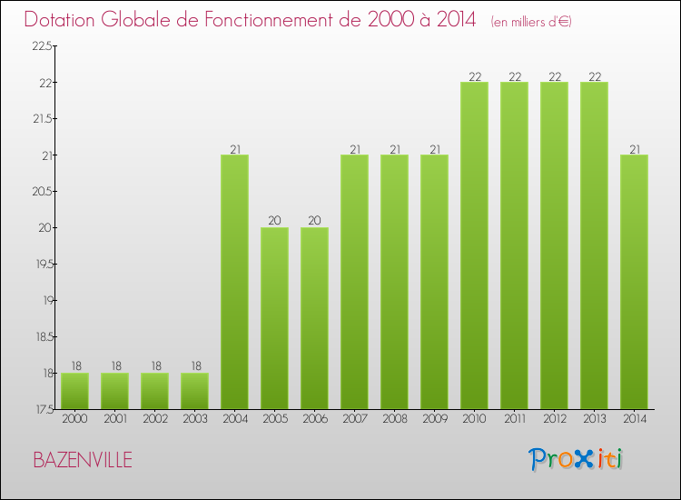 Evolution du montant de la Dotation Globale de Fonctionnement pour la commune de BAZENVILLE de 2000 à 2014 Evolution du montant de la Dotation Globale de Fonctionnement pour BAZENVILLE de 2000 à 2014