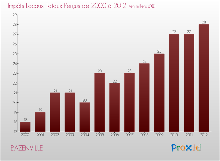 Evolution des Impôts Locaux pour la commune de BAZENVILLE de 2000 à 2012 Evolution des Impôts Locaux pour BAZENVILLE de 2000 à 2012