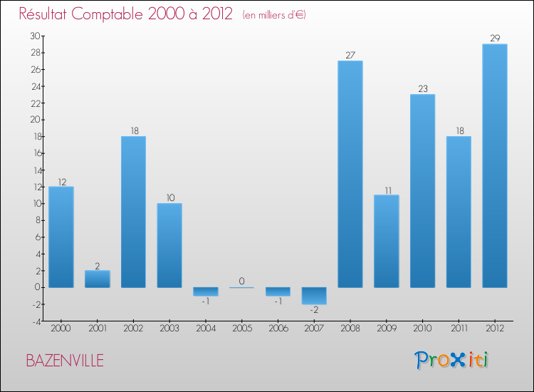 Evolution du résultat comptable pour la commune de BAZENVILLE de 2000 à 2012 Evolution du résultat comptable pour BAZENVILLE de 2000 à 2012