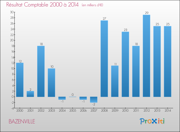 Evolution du résultat comptable pour la commune de BAZENVILLE de 2000 à 2014 Evolution du résultat comptable pour BAZENVILLE de 2000 à 2014