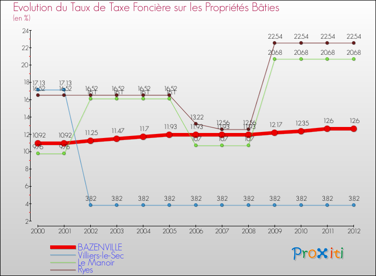 Evolution du taux de la taxe foncière sur le bati pour BAZENVILLE et les communes proches de 2000 à 2012 Comparaison des taux de taxe foncière sur le bati pour BAZENVILLE et les communes voisines de 2000 à 2012