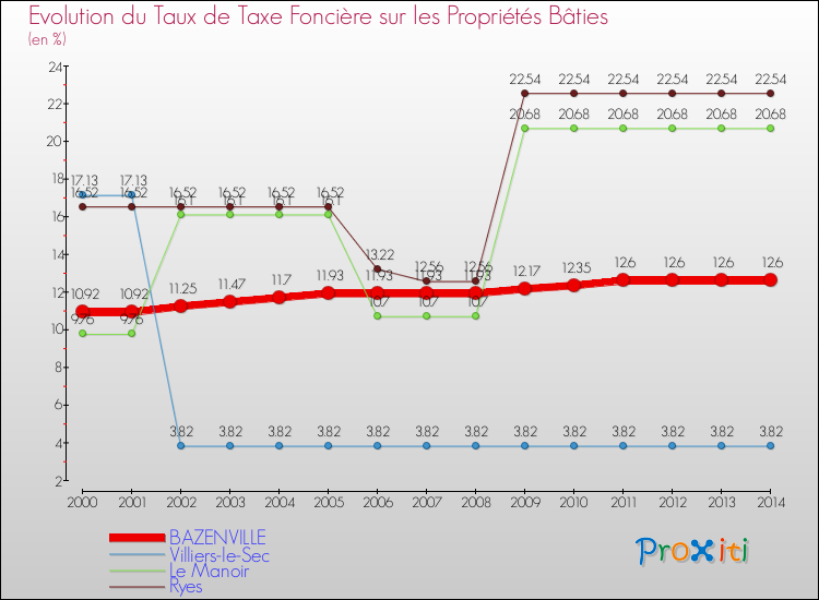 Evolution du taux de la taxe foncière sur le bati pour BAZENVILLE et les communes proches de 2000 à 2014 Comparaison des taux de taxe foncière sur le bati pour BAZENVILLE et les communes voisines de 2000 à 2014