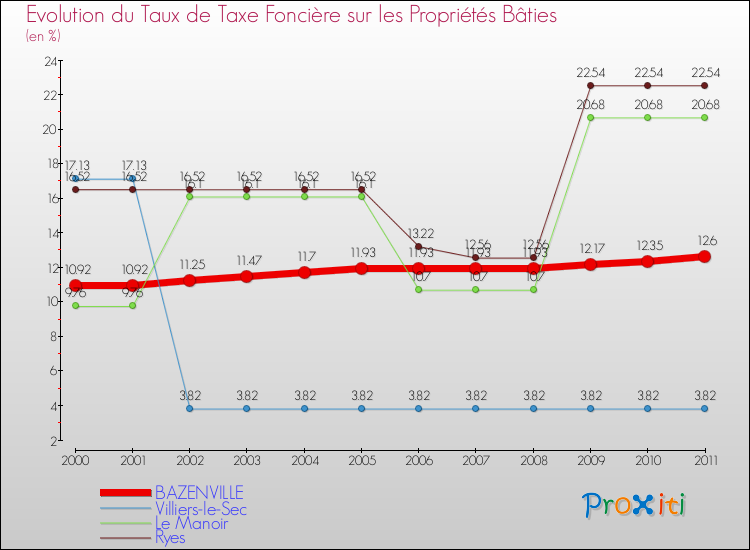 Evolution du taux de la taxe foncière sur le bati pour BAZENVILLE et les communes proches Comparaison des taux de taxe foncière sur le bati pour BAZENVILLE et les communes voisines