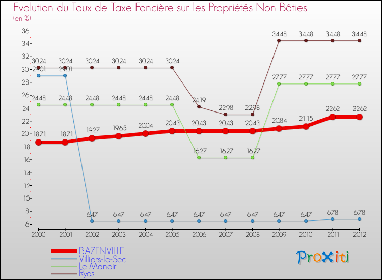 Evolution du taux de la taxe foncière sur les immeubles et terrains non batis pour BAZENVILLE et les communes proches de 2000 à 2012 Comparaison des taux de la taxe foncière sur les immeubles et terrains non batis pour BAZENVILLE et les communes voisines de 2000 à 2012