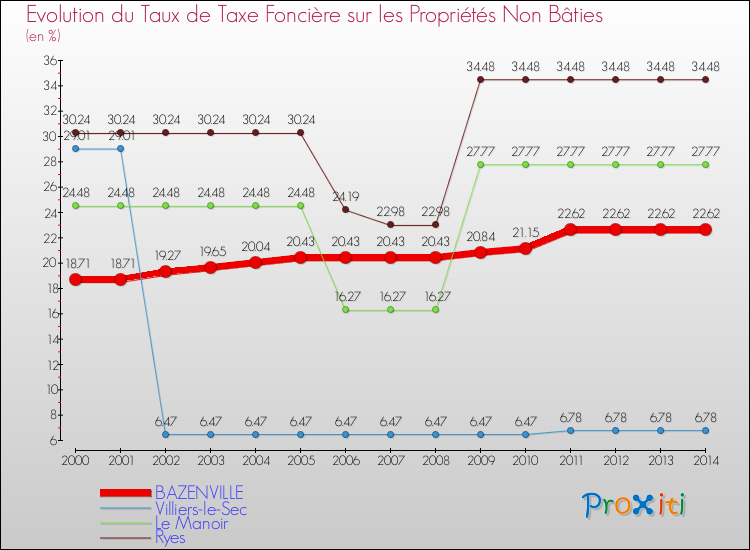 Evolution du taux de la taxe foncière sur les immeubles et terrains non batis pour BAZENVILLE et les communes proches de 2000 à 2014 Comparaison des taux de la taxe foncière sur les immeubles et terrains non batis pour BAZENVILLE et les communes voisines de 2000 à 2014