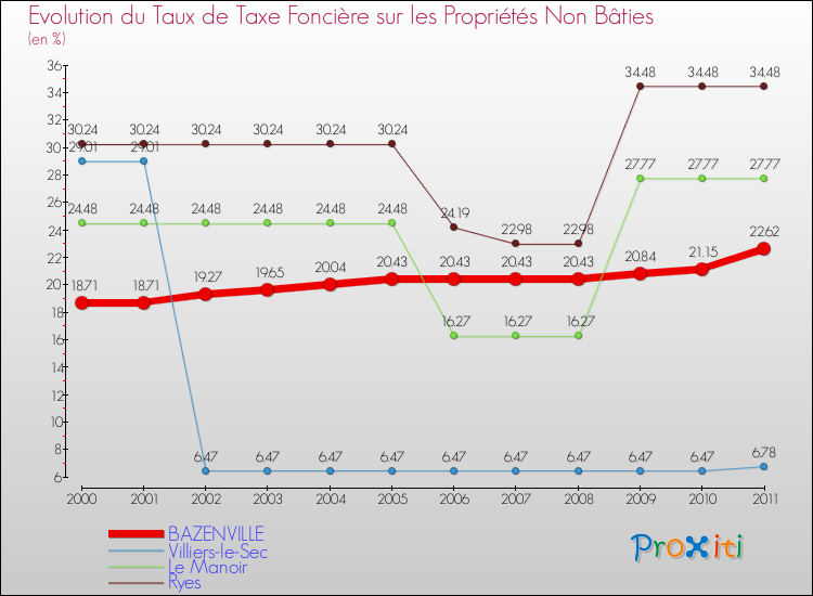 Evolution du taux de la taxe foncière sur les immeubles et terrains non batis pour BAZENVILLE et les communes proches Comparaison des taux de la taxe foncière sur les immeubles et terrains non batis pour BAZENVILLE et les communes voisines