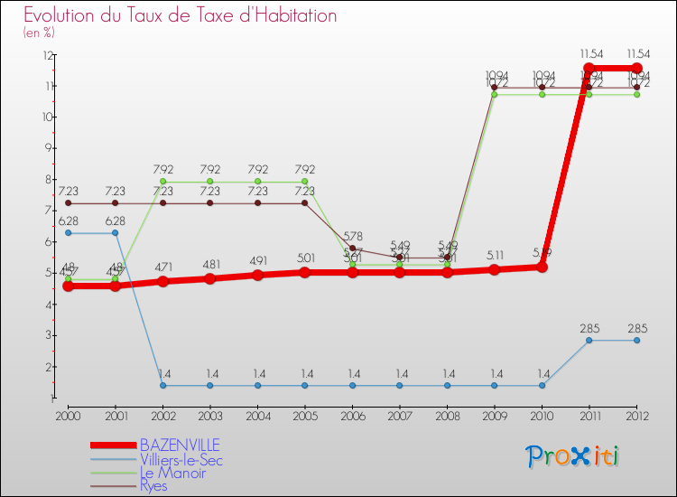 Evolution du taux de la taxe d'habitation pour BAZENVILLE et les communes proches Comparaison des taux de la taxe d'habitation pour BAZENVILLE et les communes voisines