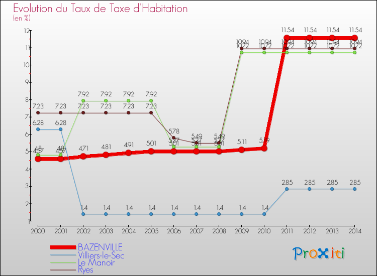 Evolution du taux de la taxe d'habitation pour BAZENVILLE et les communes proches de 2000 à 2014 Comparaison des taux de la taxe d'habitation pour BAZENVILLE et les communes voisines de 2000 à 2014