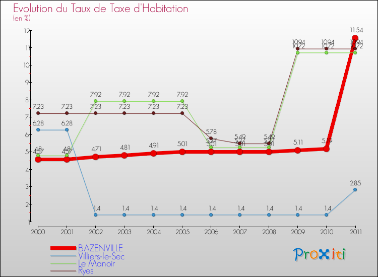 Evolution du taux de la taxe d'habitation pour BAZENVILLE et les communes proches Comparaison des taux de la taxe d'habitation pour BAZENVILLE et les communes voisines