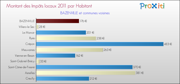 Montant des impôts locaux par Habitant pour BAZENVILLE et les communes proches Comparaison des impôts locaux par habitant pour BAZENVILLE et les communes voisines
