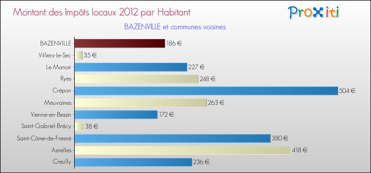 Montant des impôts locaux par Habitant pour BAZENVILLE et les communes proches Comparaison des impôts locaux par habitant pour BAZENVILLE et les communes voisines
