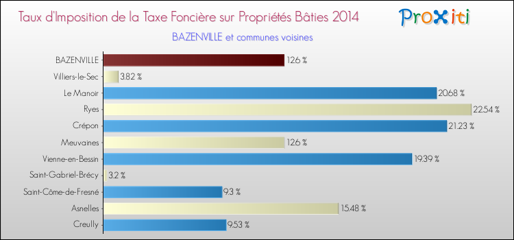 Taux d'imposition de la taxe foncière sur le bati 2014 pour BAZENVILLE et les communes proches Comparaison des taux d'imposition de la taxe foncière sur le bati 2014 pour BAZENVILLE et les communes voisines