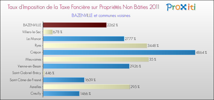 Taux d'imposition de la taxe foncière sur les immeubles et terrains non batis 2011 pour BAZENVILLE et les communes proches Comparaison des taux d'imposition de la taxe foncière sur les immeubles et terrains non batis 2011 pour BAZENVILLE et les communes voisines