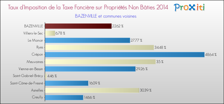 Taux d'imposition de la taxe foncière sur les immeubles et terrains non batis 2014 pour BAZENVILLE et les communes proches Comparaison des taux d'imposition de la taxe foncière sur les immeubles et terrains non batis 2014 pour BAZENVILLE et les communes voisines