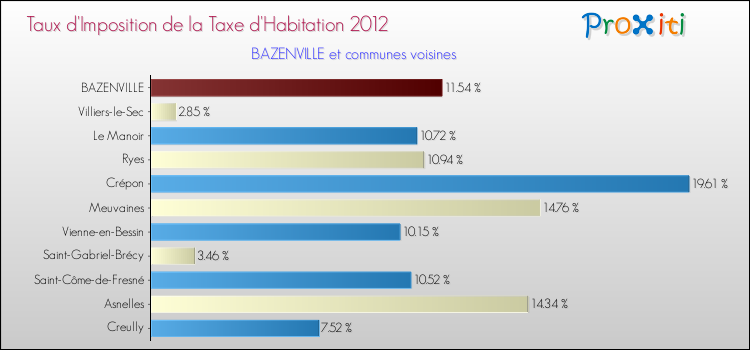 Taux d'imposition de la taxe d'habitation 2012 pour BAZENVILLE et les communes proches Comparaison des taux d'imposition de la taxe d'habitation 2012 pour BAZENVILLE et les communes voisines