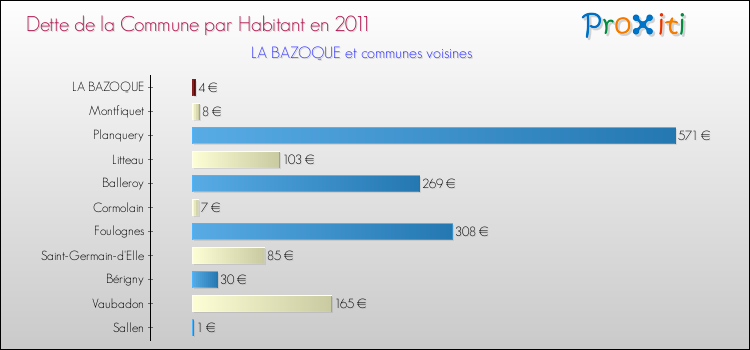 Dette par habitant de la commune en 2011 pour LA BAZOQUE et les communes proches Comparaison de la dette par habitant de la commune en 2011 pour LA BAZOQUE et les communes voisines