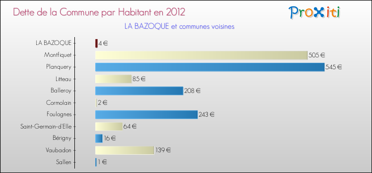 Dette par habitant de la commune en 2012 pour LA BAZOQUE et les communes proches Comparaison de la dette par habitant de la commune en 2012 pour LA BAZOQUE et les communes voisines