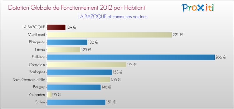 Montant des dotations globales de fonctionnement DGF par Habitant pour LA BAZOQUE et les communes proches Comparaison des des dotations globales de fonctionnement DGF par habitant pour LA BAZOQUE et les communes voisines