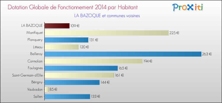 Montant des dotations globales de fonctionnement DGF par Habitant pour LA BAZOQUE et les communes proches en 2014. Comparaison des des dotations globales de fonctionnement DGF par habitant pour LA BAZOQUE et les communes voisines en 2014.