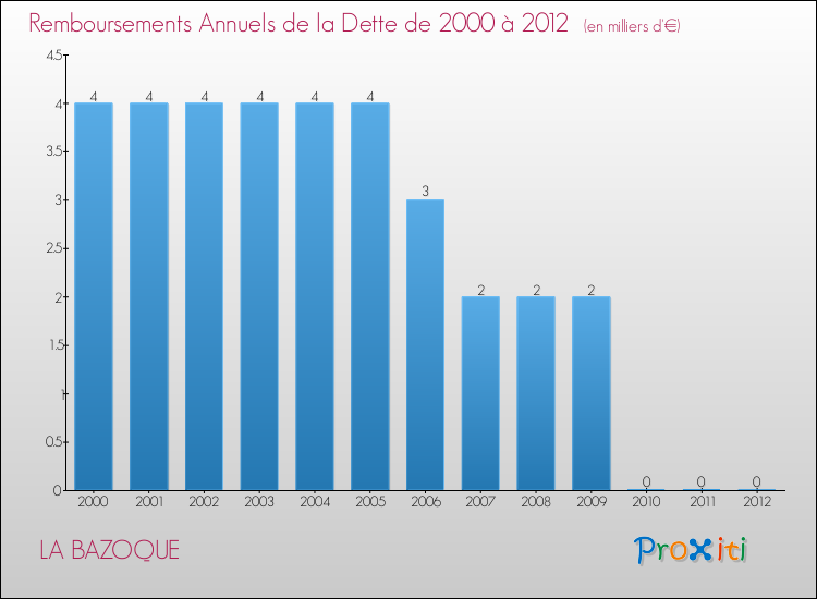 Evolution de l'annuité de la dette pour la commune de LA BAZOQUE de 2000 à 2012 Annuités de la dette pour LA BAZOQUE de 2000 à 2012
