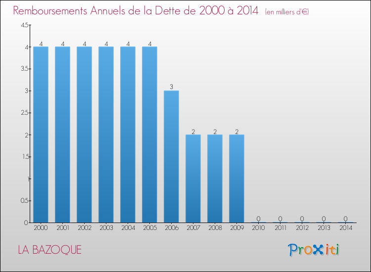 Evolution de l'annuité de la dette pour la commune de LA BAZOQUE de 2000 à 2014 Annuités de la dette pour LA BAZOQUE de 2000 à 2014