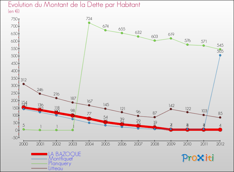 Evolution de la dette par habitant pour la commune de LA BAZOQUE et les communes proches de 2000 à 2012 Comparaison de la dette par habitant pour LA BAZOQUE et les communes voisines de 2000 à 2012