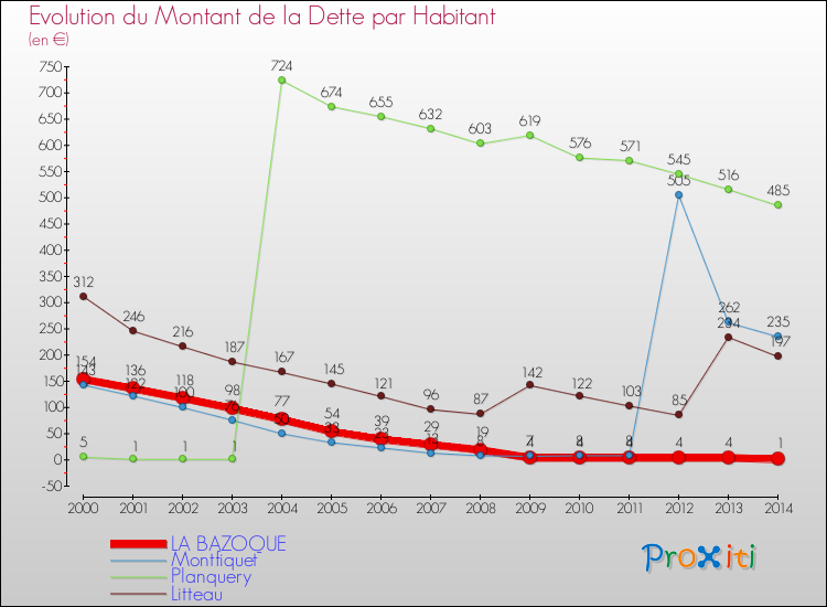 Evolution de la dette par habitant pour la commune de LA BAZOQUE et les communes proches de 2000 à 2014 Comparaison de la dette par habitant pour LA BAZOQUE et les communes voisines de 2000 à 2014