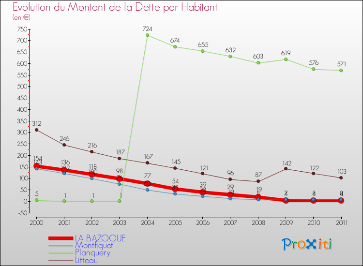 Evolution de la dette par habitant pour la commune de LA BAZOQUE et les communes proches Comparaison de la dette par habitant pour LA BAZOQUE et les communes voisines