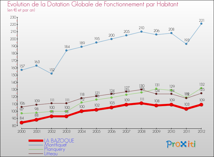 Evolution et montant de la dotation globale de fonctionnement par Habitant pour LA BAZOQUE et les communes proches Comparaison des dotations globales de fonctionnement par habitant pour LA BAZOQUE et les communes voisines