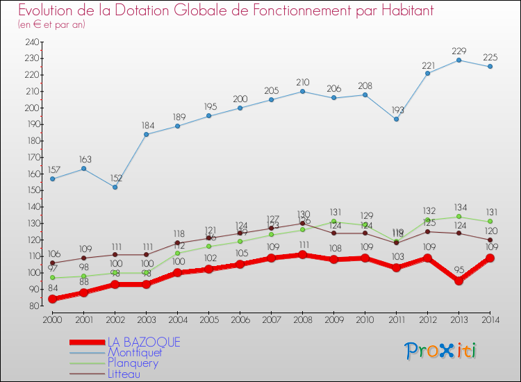Evolution et montant de la dotation globale de fonctionnement par Habitant pour LA BAZOQUE et les communes proches de 2000 à 2014. Comparaison des dotations globales de fonctionnement par habitant pour LA BAZOQUE et les communes voisines de 2000 à 2014.