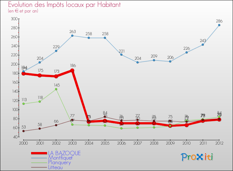 Evolution et montant des impôts locaux par Habitant pour LA BAZOQUE et les communes proches Comparaison des impôts locaux par habitant pour LA BAZOQUE et les communes voisines
