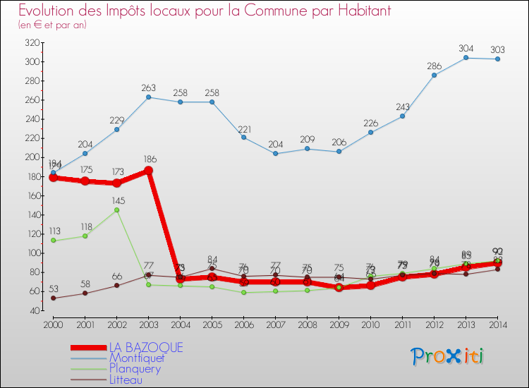 Evolution et montant des impôts locaux par Habitant pour LA BAZOQUE et les communes proches de 2000 à 2014 Comparaison des impôts locaux par habitant pour LA BAZOQUE et les communes voisines de 2000 à 2014