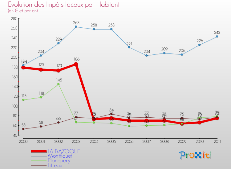 Evolution et montant des impôts locaux par Habitant pour LA BAZOQUE et les communes proches Comparaison des impôts locaux par habitant pour LA BAZOQUE et les communes voisines