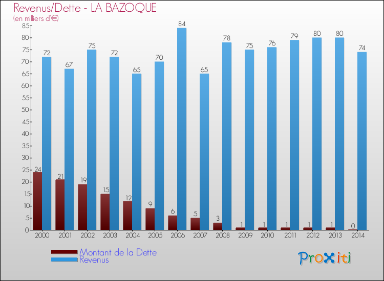 Evolution comparée de la dette et des revenus pour la commune de LA BAZOQUE de 2000 à 2014 Comparaison de la dette et des revenus pour LA BAZOQUE de 2000 à 2014