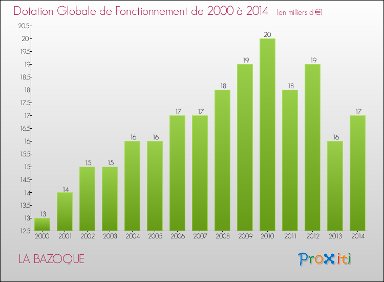 Evolution du montant de la Dotation Globale de Fonctionnement pour la commune de LA BAZOQUE de 2000 à 2014 Evolution du montant de la Dotation Globale de Fonctionnement pour LA BAZOQUE de 2000 à 2014