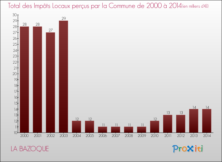 Evolution des Impôts Locaux pour la commune de LA BAZOQUE de 2000 à 2014 Evolution des Impôts Locaux pour LA BAZOQUE de 2000 à 2014