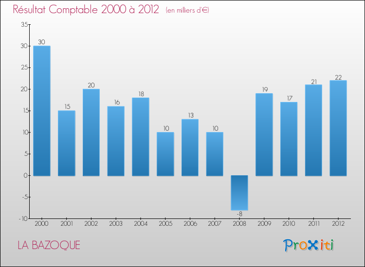 Evolution du résultat comptable pour la commune de LA BAZOQUE de 2000 à 2012 Evolution du résultat comptable pour LA BAZOQUE de 2000 à 2012