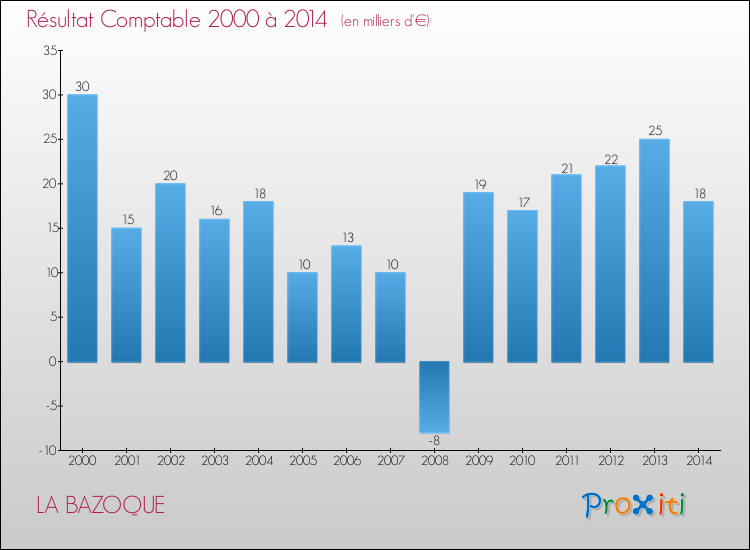 Evolution du résultat comptable pour la commune de LA BAZOQUE de 2000 à 2014 Evolution du résultat comptable pour LA BAZOQUE de 2000 à 2014